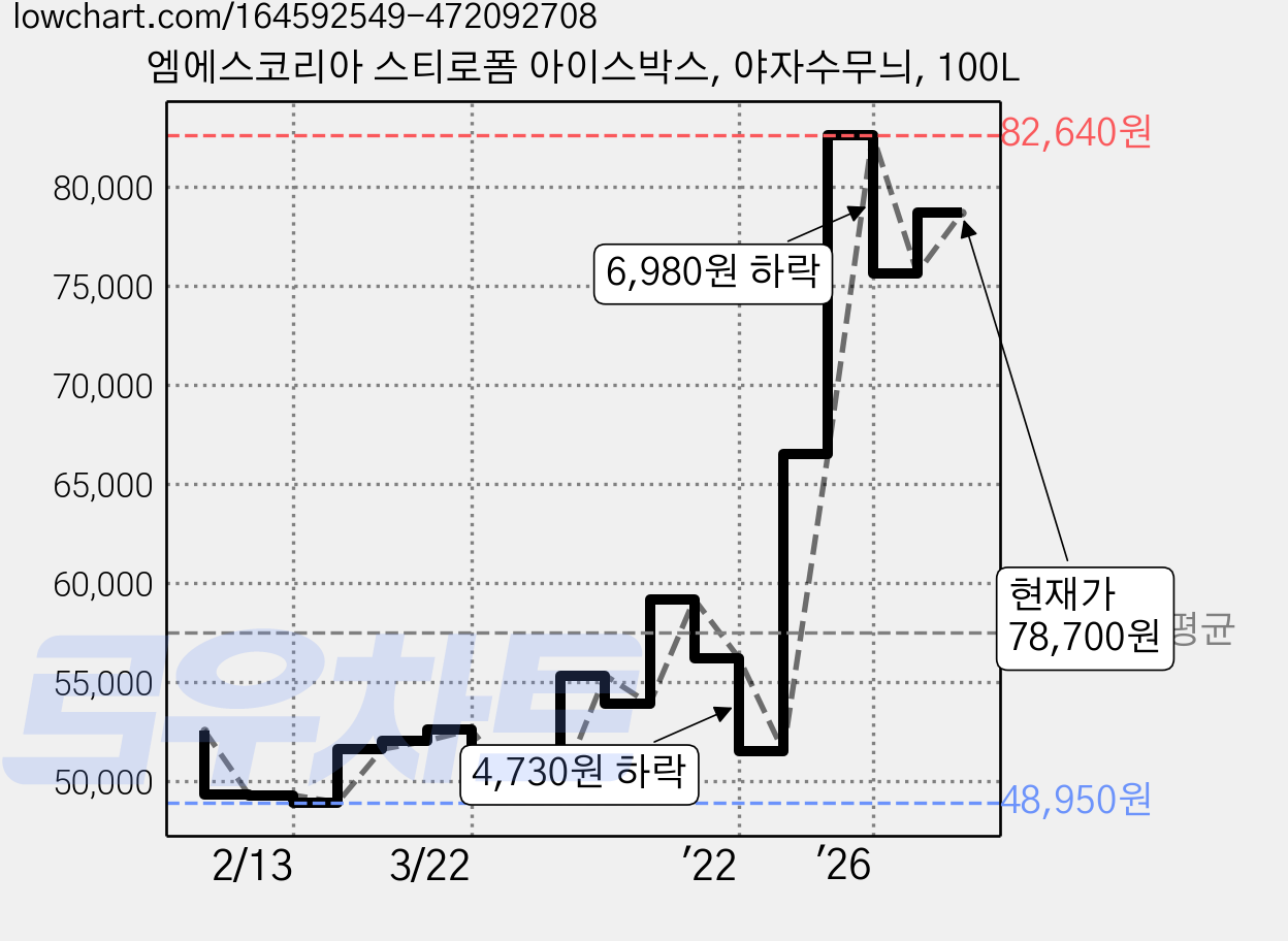 엠에스코리아 스티로폼 아이스박스, 야자수무늬, 100L 가격 변동 차트, 현재가 78,700원, 관측 최저가 45,890원