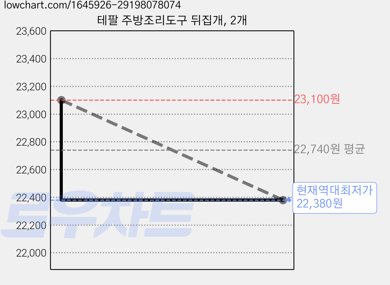 테팔 주방조리도구 뒤집개, 2개 가격 변동 차트, 현재가 22,380원, 역대최저가