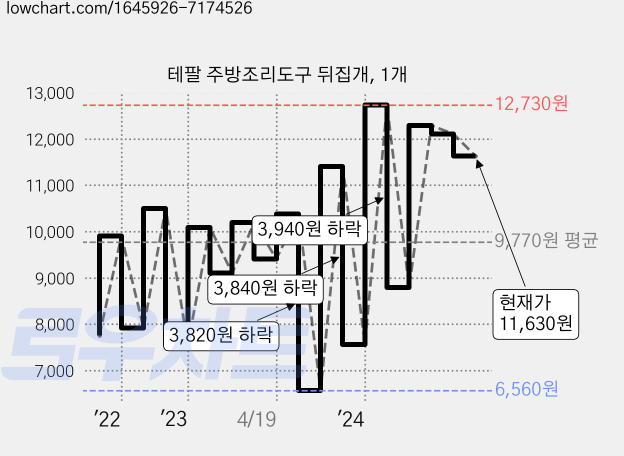 테팔 주방조리도구 뒤집개, 1개 가격 변동 차트, 현재가 11,630원, 관측 최저가 6,430원