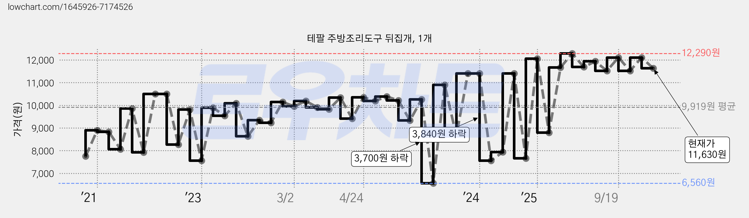 테팔 주방조리도구 뒤집개, 1개 가격 변동 차트, 현재가 11,630원, 관측 최저가 6,430원