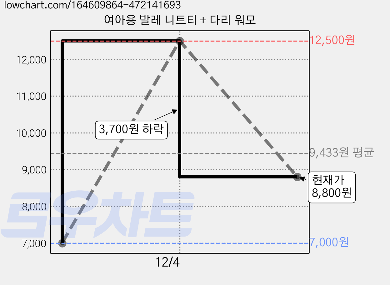 여아용 발레 니트티 + 다리 워모 가격 변동 차트, 현재가 8,800원, 관측 최저가 7,000원