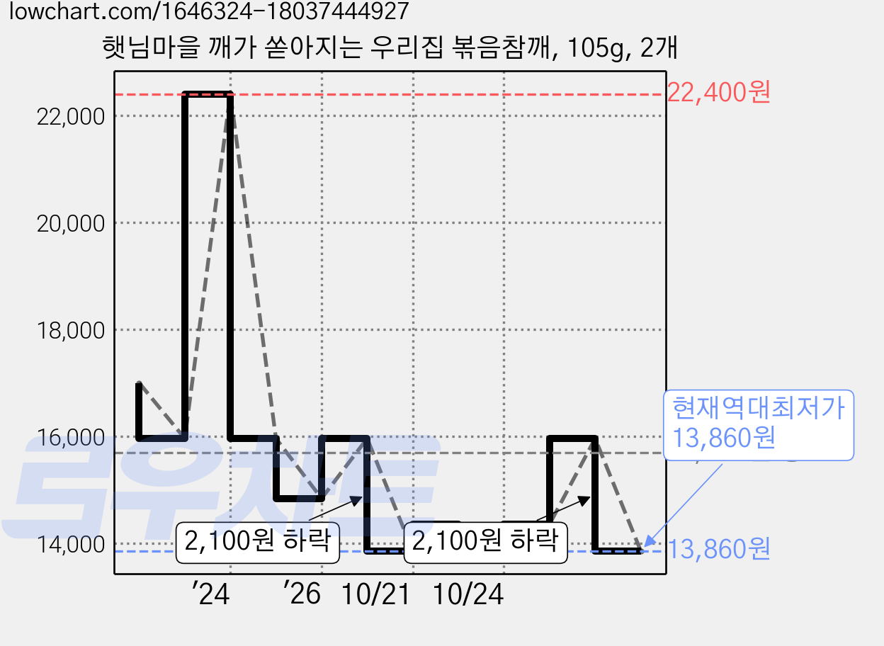 햇님마을 깨가 쏟아지는 우리집 볶음참깨, 105g, 2개 가격 변동 차트, 현재가 13,860원, 역대최저가