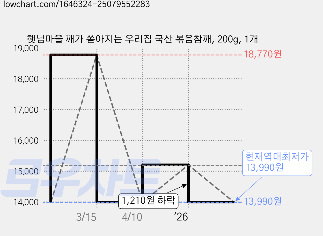 햇님마을 깨가 쏟아지는 우리집 국산 볶음참깨, 200g, 1개 가격 변동 차트, 현재가 13,990원, 역대최저가