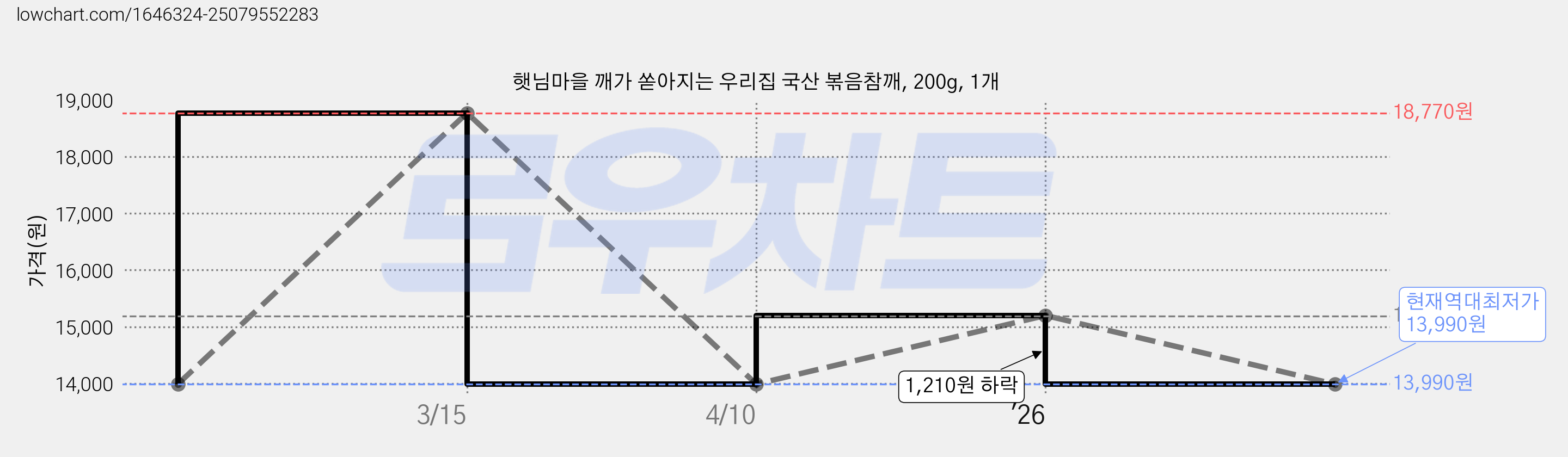 햇님마을 깨가 쏟아지는 우리집 국산 볶음참깨, 200g, 1개 가격 변동 차트, 현재가 13,990원, 역대최저가