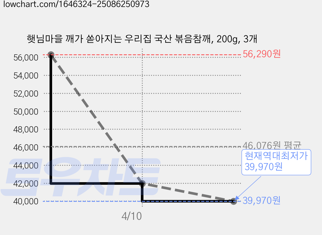 햇님마을 깨가 쏟아지는 우리집 국산 볶음참깨, 200g, 3개 가격 변동 차트, 현재가 39,970원, 역대최저가