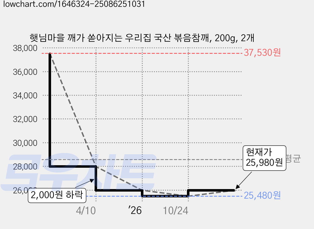 햇님마을 깨가 쏟아지는 우리집 국산 볶음참깨, 200g, 2개 가격 변동 차트, 현재가 25,980원, 관측 최저가 25,480원