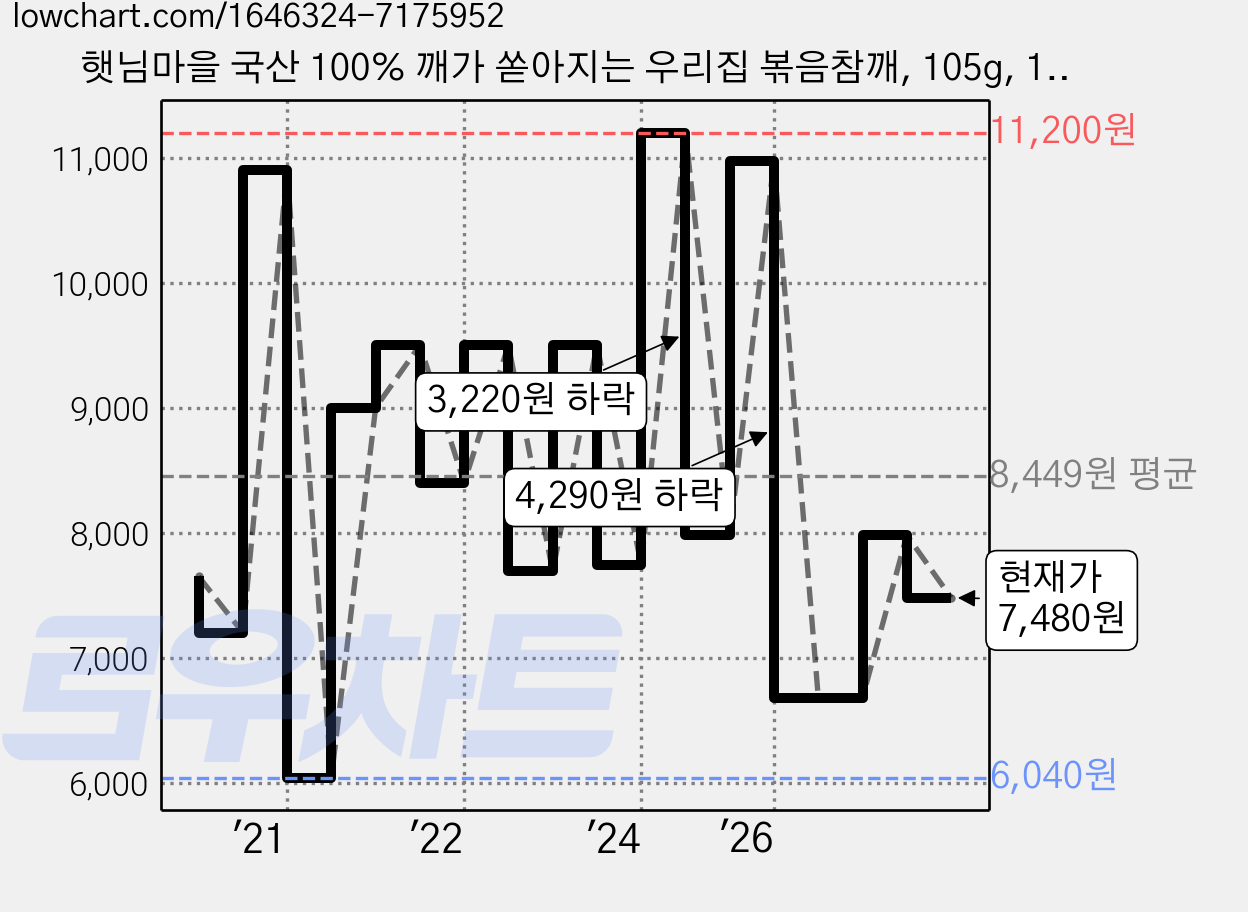 햇님마을 국산 100% 깨가 쏟아지는 우리집 볶음참깨, 105g, 1개 가격 변동 차트, 현재가 7,480원, 관측 최저가 6,040원