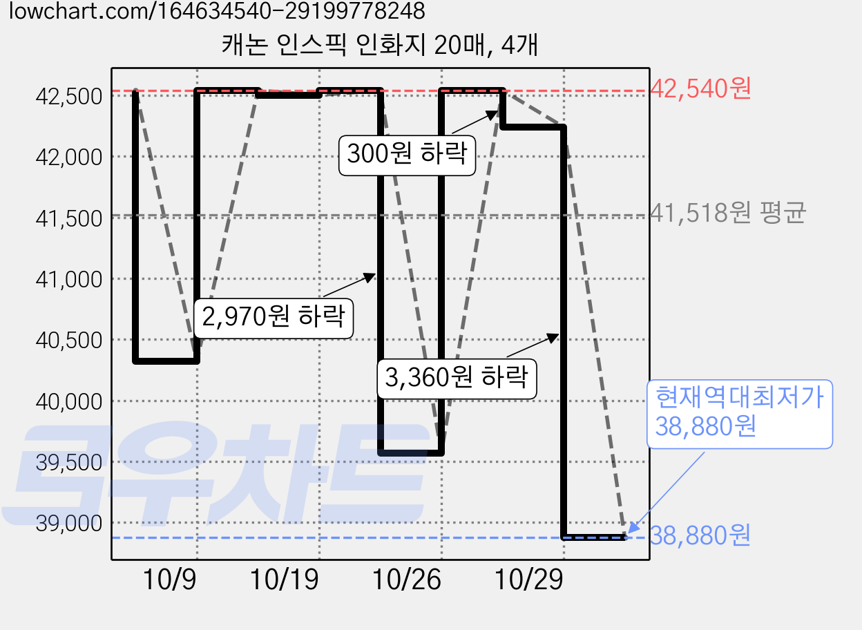 캐논 인스픽 인화지 20매, 4개 가격 변동 차트, 현재가 38,880원, 역대최저가
