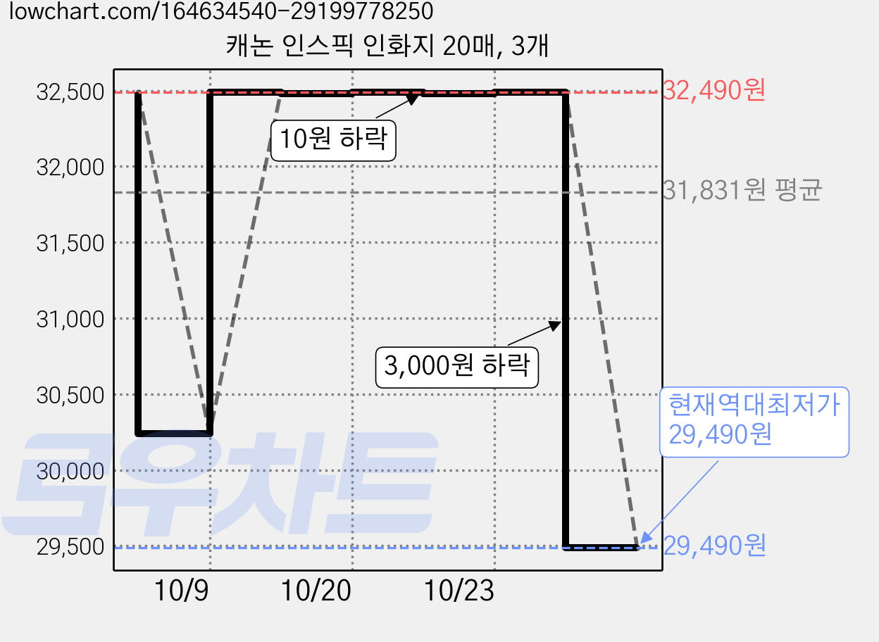 캐논 인스픽 인화지 20매, 3개 가격 변동 차트, 현재가 29,490원, 역대최저가