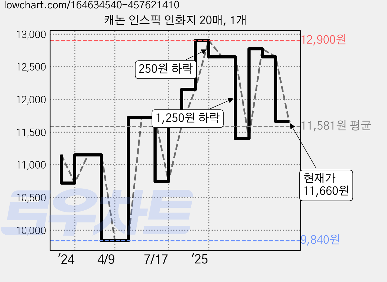 캐논 인스픽 인화지 20매, 1개 가격 변동 차트, 현재가 11,660원, 관측 최저가 9,650원