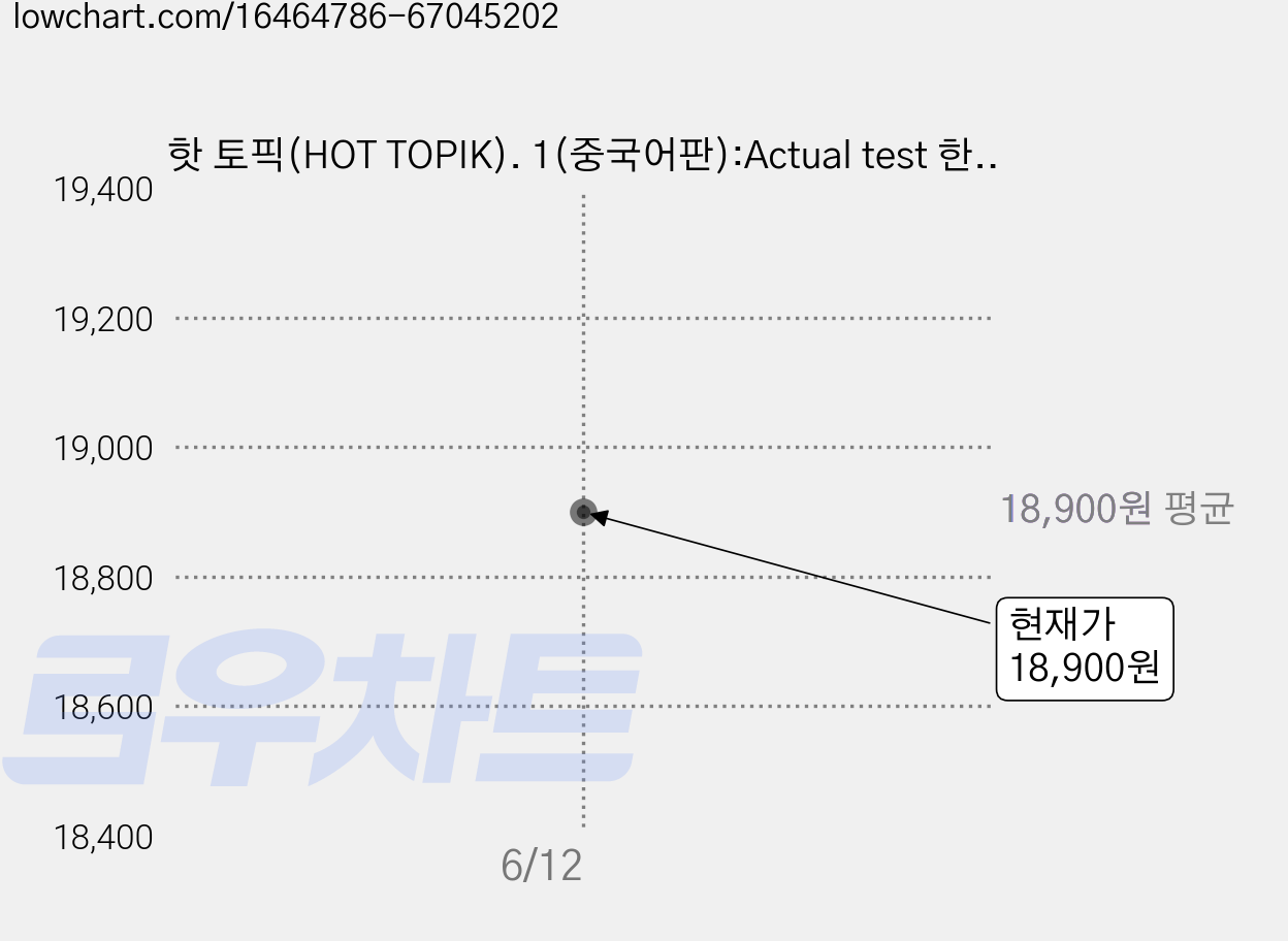 핫 토픽(HOT TOPIK). 1(중국어판):Actual test 한 권으로 합격하기, 한글파크 가격 변동 차트, 현재가 18,900원