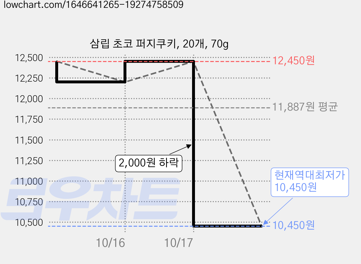 삼립 초코 퍼지쿠키, 20개, 70g 가격 변동 차트, 현재가 10,450원, 역대최저가