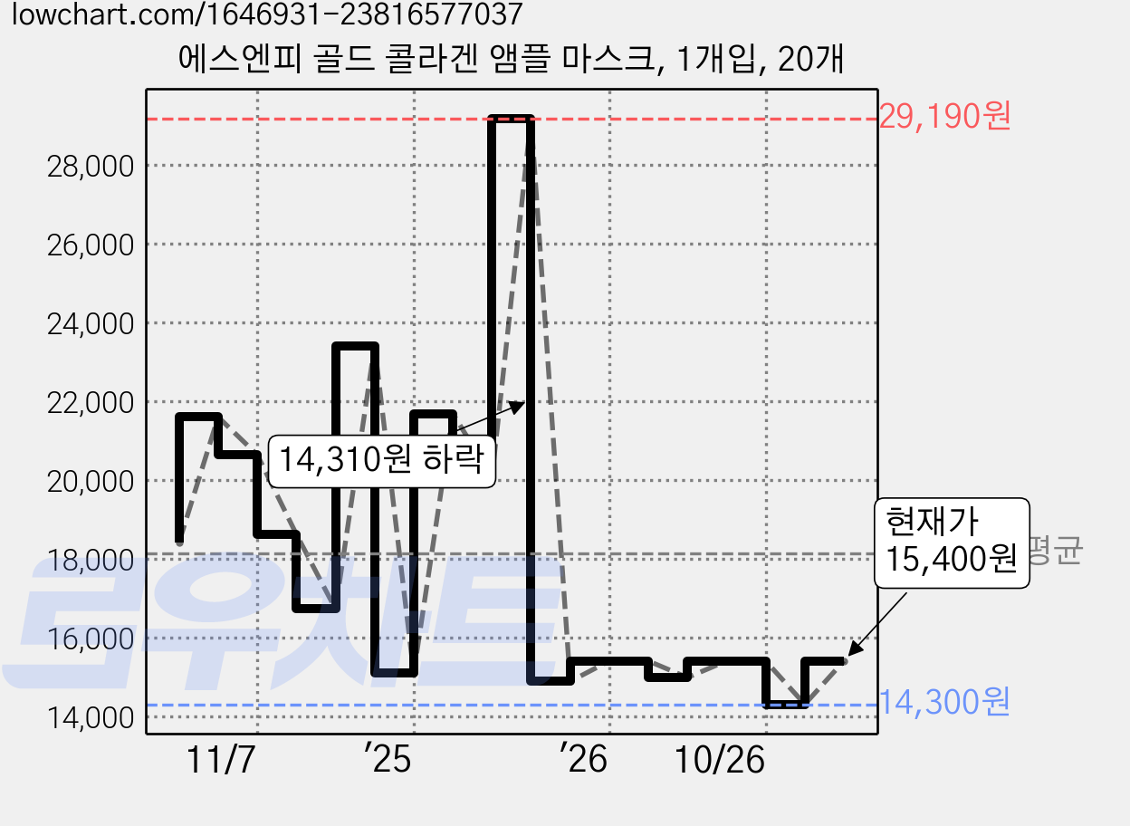 에스엔피 골드 콜라겐 앰플 마스크, 1개입, 20개 가격 변동 차트, 현재가 14,300원, 역대최저가