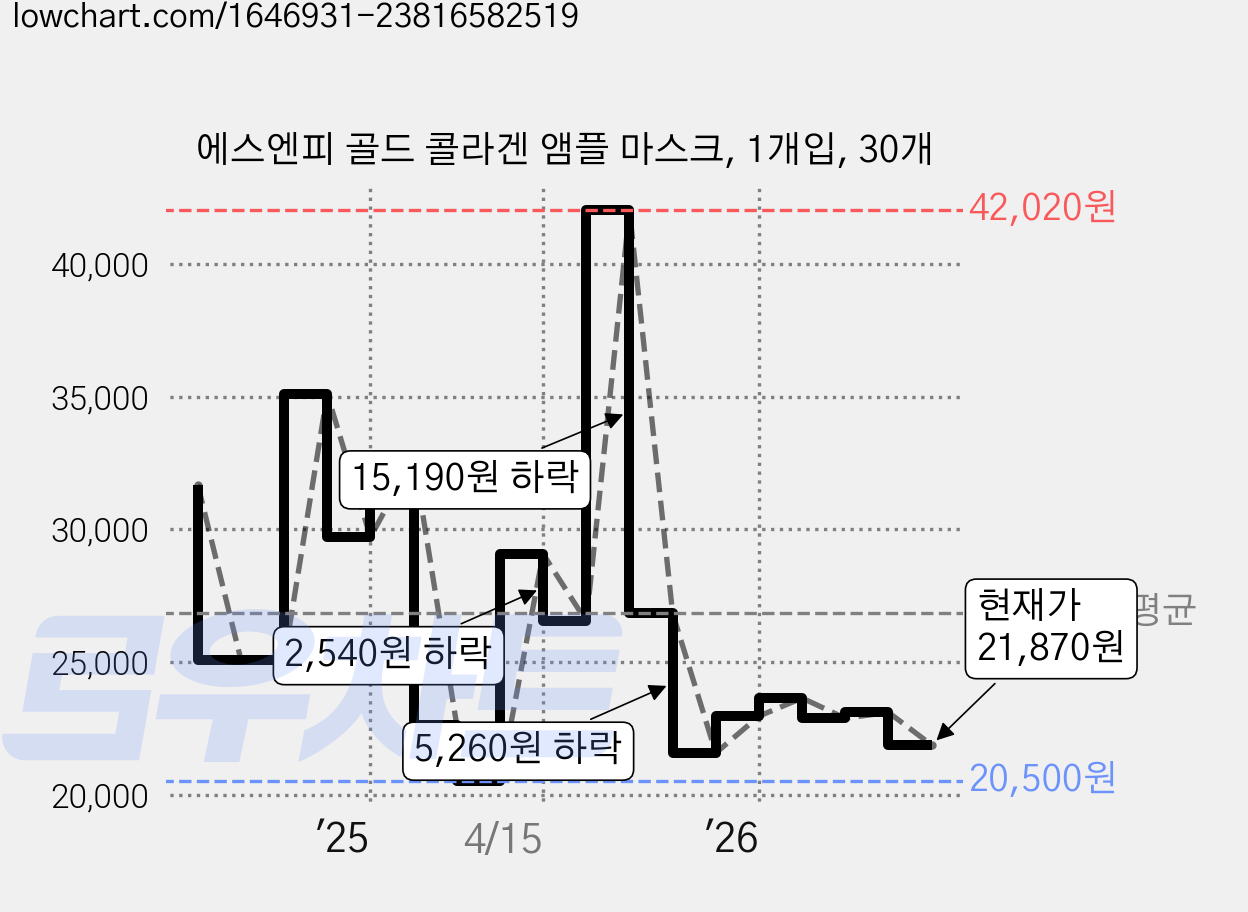 에스엔피 골드 콜라겐 앰플 마스크, 1개입, 30개 가격 변동 차트, 현재가 21,870원, 관측 최저가 20,500원