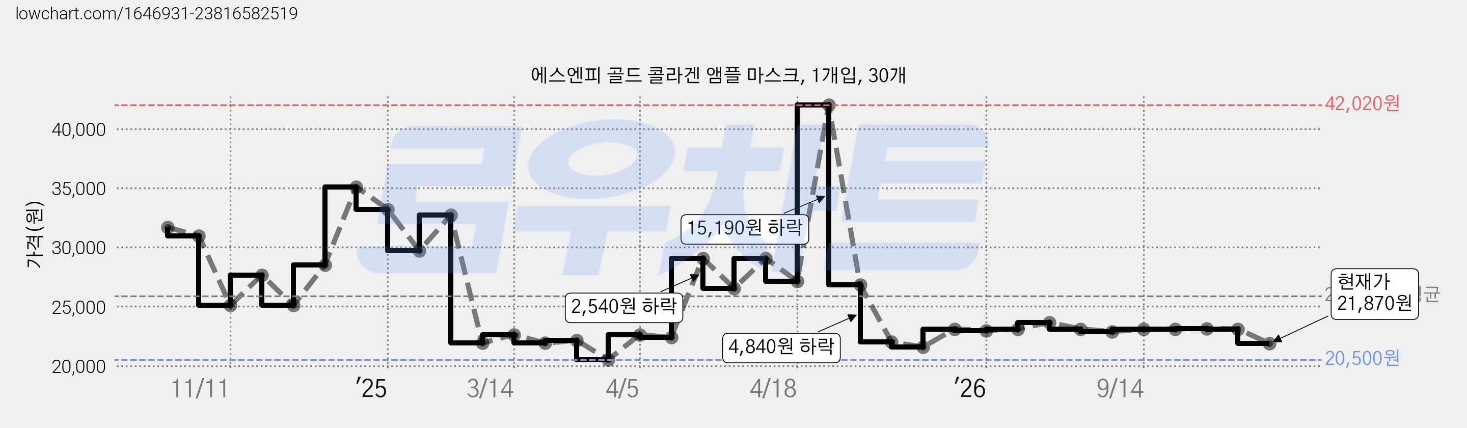 에스엔피 골드 콜라겐 앰플 마스크, 1개입, 30개 가격 변동 차트, 현재가 21,870원, 관측 최저가 20,500원