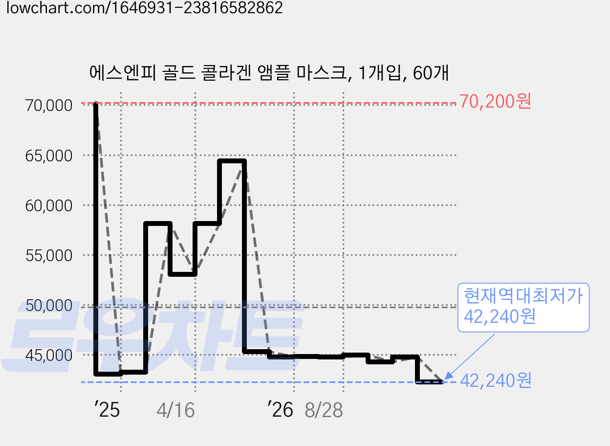 에스엔피 골드 콜라겐 앰플 마스크, 1개입, 60개 가격 변동 차트, 현재가 42,240원, 역대최저가