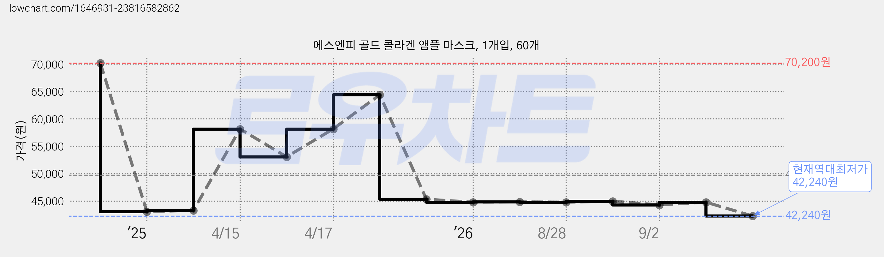 에스엔피 골드 콜라겐 앰플 마스크, 1개입, 60개 가격 변동 차트, 현재가 42,240원, 역대최저가