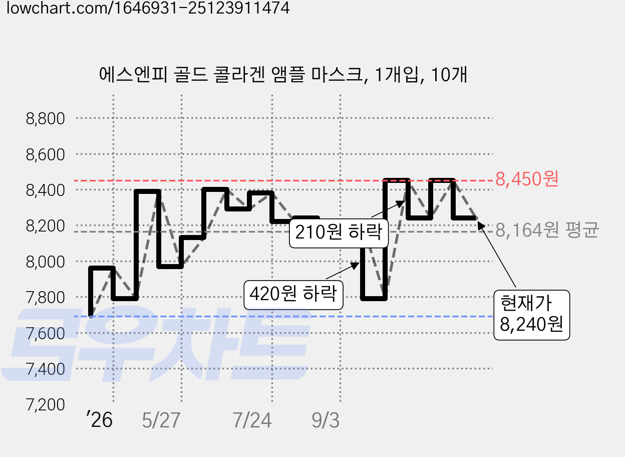 에스엔피 골드 콜라겐 앰플 마스크, 1개입, 10개 가격 변동 차트, 현재가 8,240원, 관측 최저가 7,690원