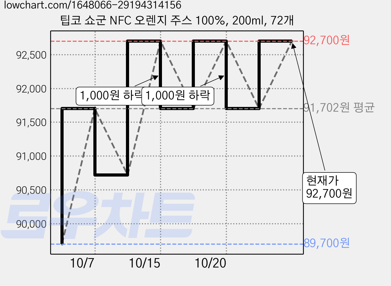 팁코 쇼군 NFC 오렌지 주스 100%, 200ml, 72개 가격 변동 차트, 현재가 92,700원, 관측 최저가 83,430원
