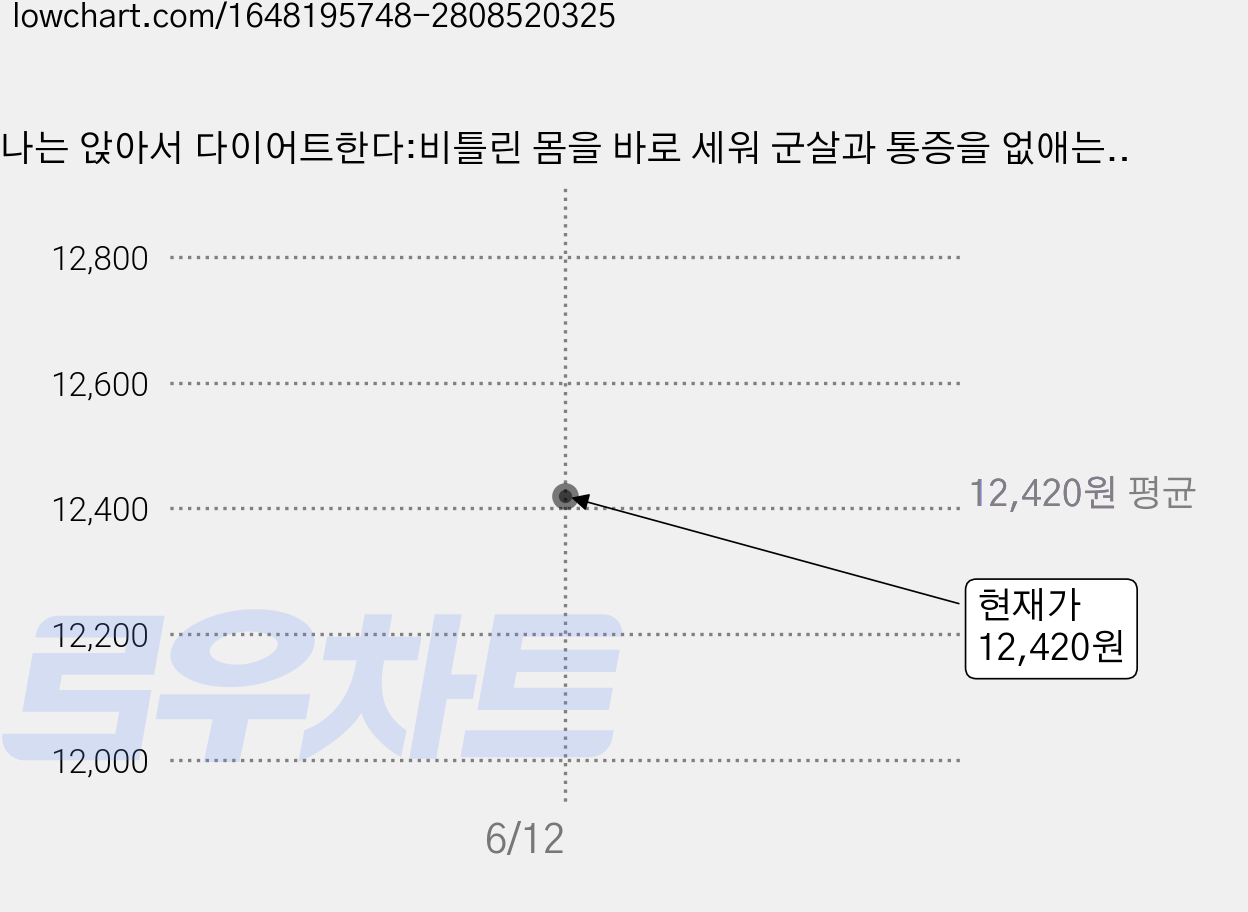 나는 앉아서 다이어트한다:비틀린 몸을 바로 세워 군살과 통증을 없애는 앉은 자리 5분 스트레칭, 비타북스, 박서영 가격 변동 차트, 현재가 12,420원