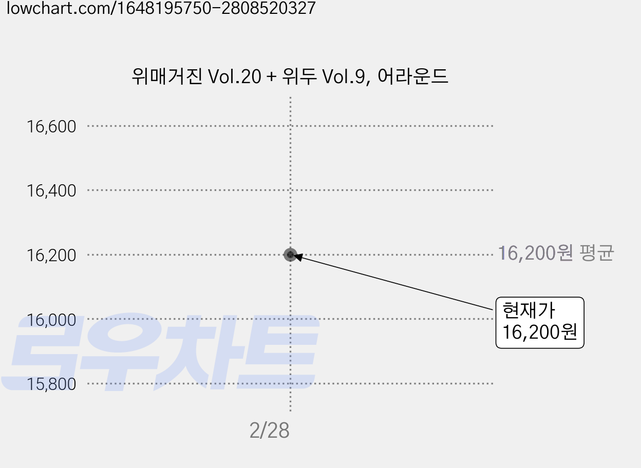 위매거진 Vol.20 + 위두 Vol.9, 어라운드 가격 변동 차트, 현재가 16,200원