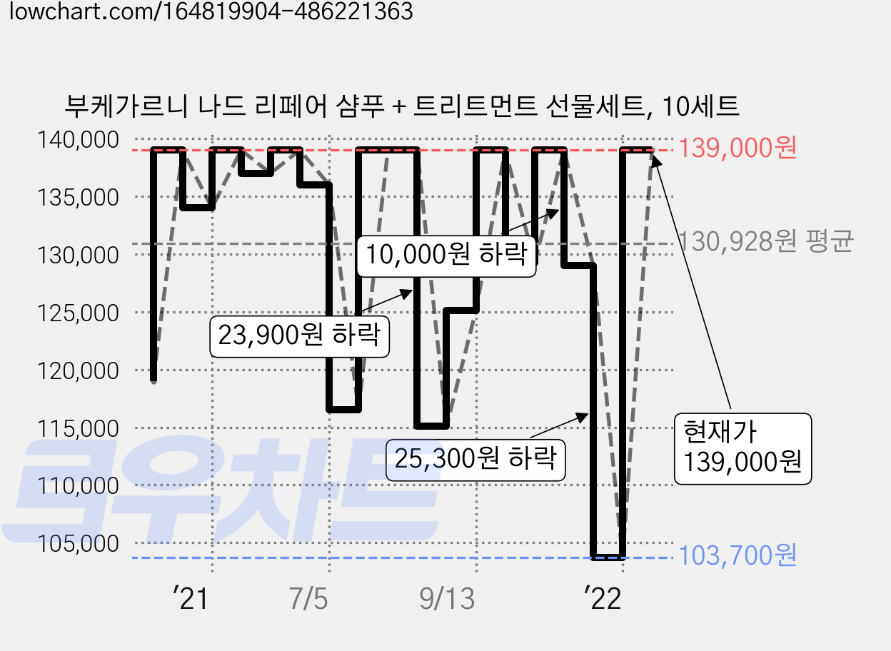 부케가르니 나드 리페어 샴푸 + 트리트먼트 선물세트, 10세트 가격 변동 차트, 현재가 139,000원, 관측 최저가 103,700원