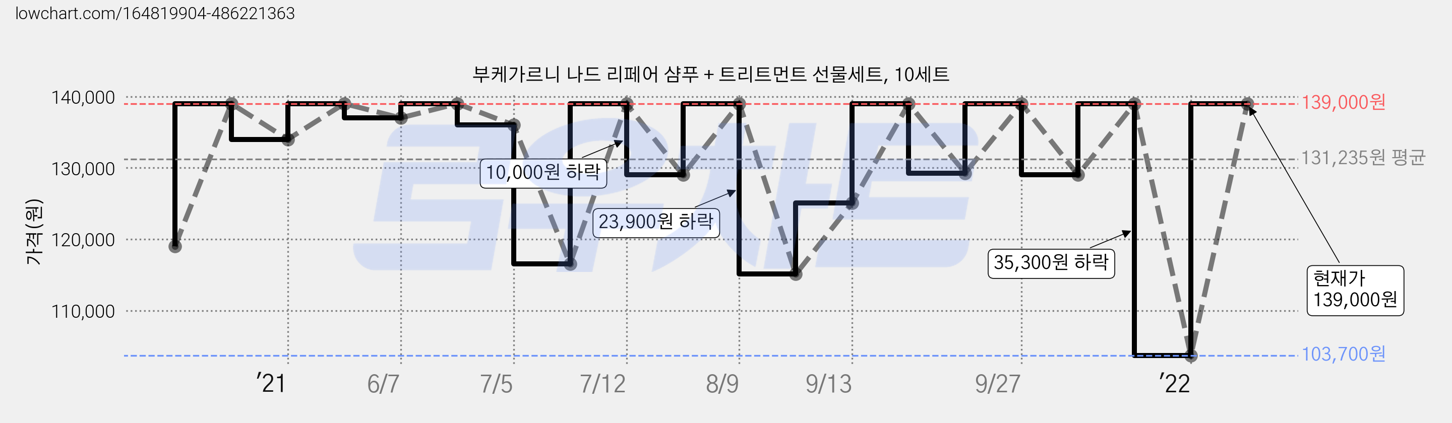 부케가르니 나드 리페어 샴푸 + 트리트먼트 선물세트, 10세트 가격 변동 차트, 현재가 139,000원, 관측 최저가 103,700원