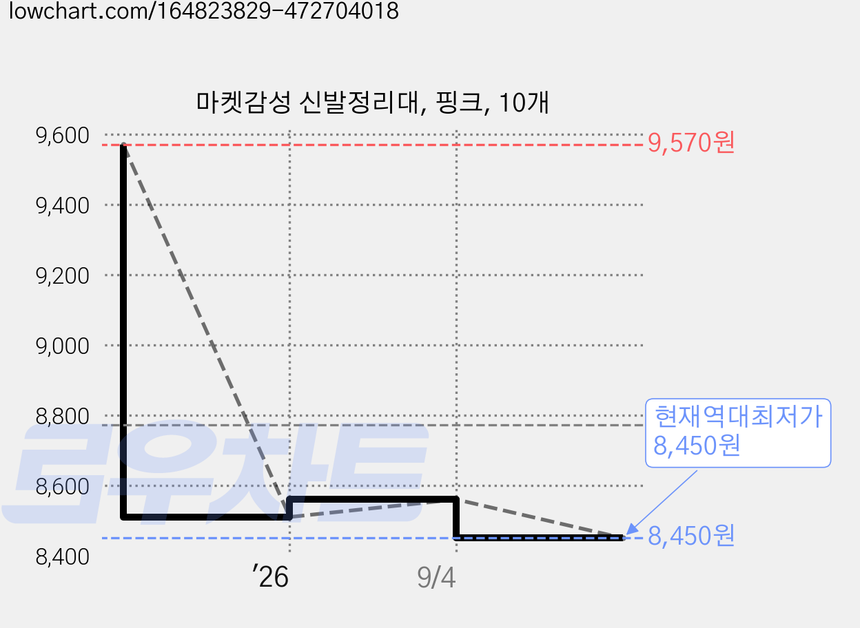 마켓감성 신발정리대, 핑크, 10개 가격 변동 차트, 현재가 8,450원, 역대최저가