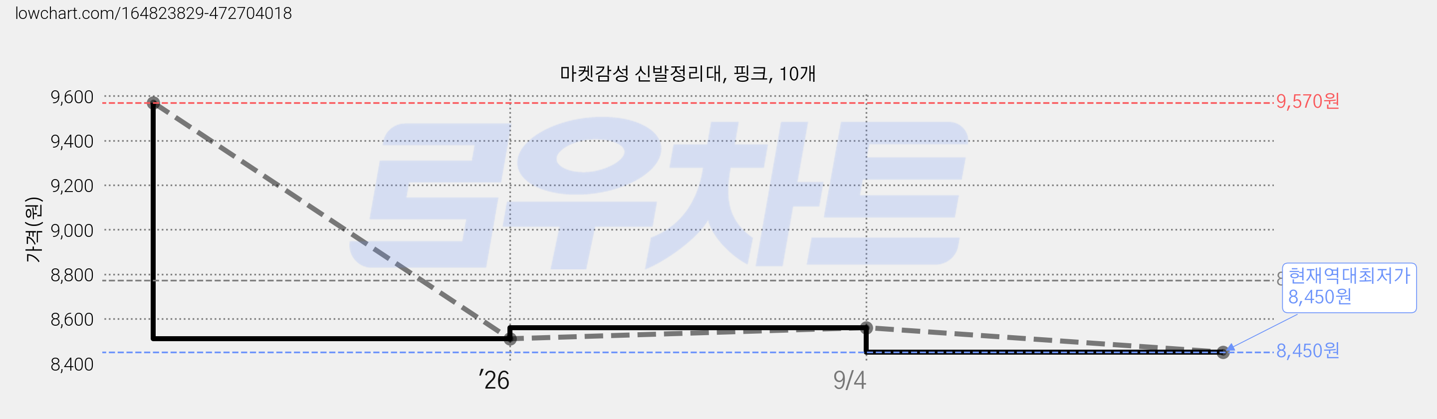 마켓감성 신발정리대, 핑크, 10개 가격 변동 차트, 현재가 8,450원, 역대최저가
