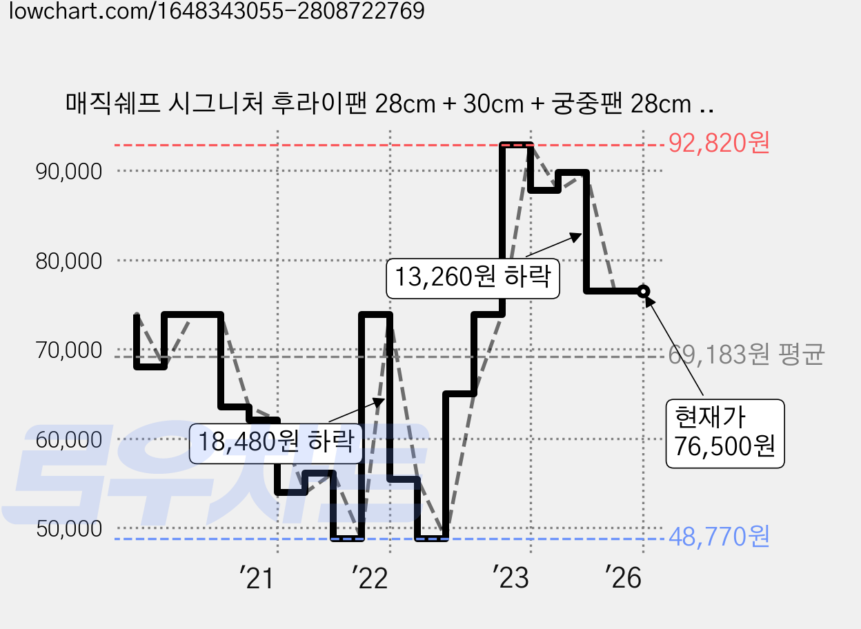 매직쉐프 시그니처 후라이팬 28cm + 30cm + 궁중팬 28cm + 다용도 멀티커버 세트 인덕션 IH, 혼합색상, 후라이팬 2종 + 궁중팬 + 멀티커버 가격 변동 차트, 현재가 76,500원, 역대최저가
