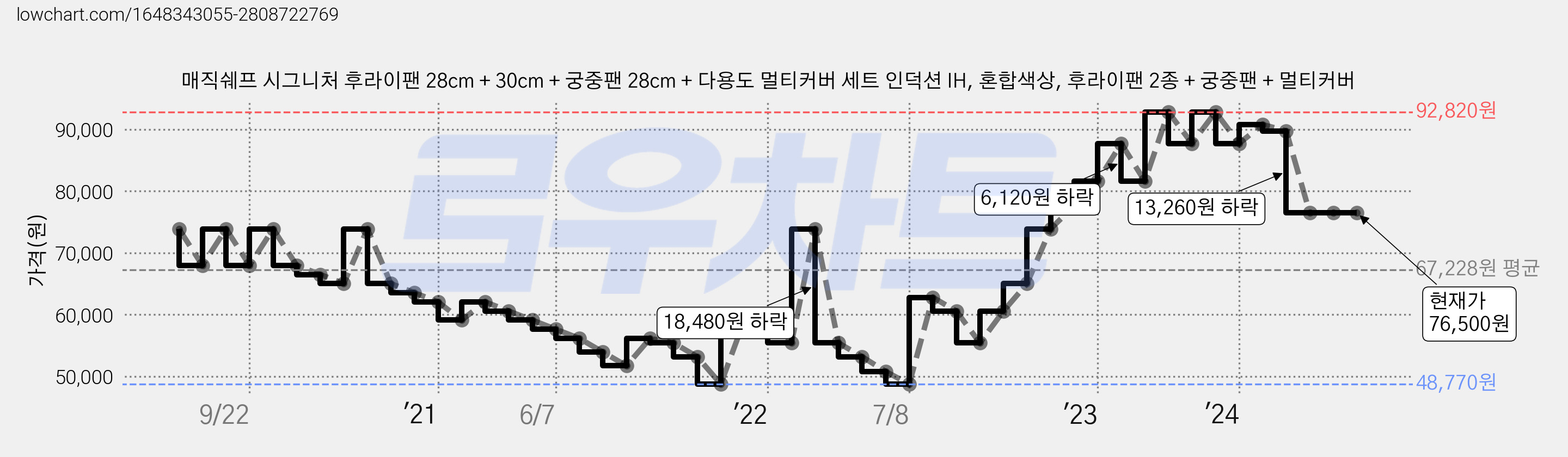 매직쉐프 시그니처 후라이팬 28cm + 30cm + 궁중팬 28cm + 다용도 멀티커버 세트 인덕션 IH, 혼합색상, 후라이팬 2종 + 궁중팬 + 멀티커버 가격 변동 차트, 현재가 76,500원, 역대최저가