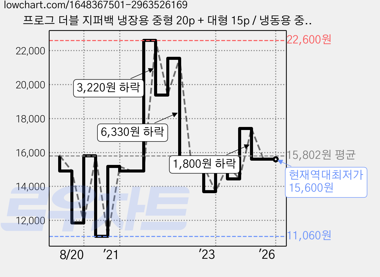 프로그 더블 지퍼백 냉장용 중형 20p + 대형 15p / 냉동용 중형 15p + 대형 10p, 2세트 가격 변동 차트, 현재가 15,600원, 역대최저가