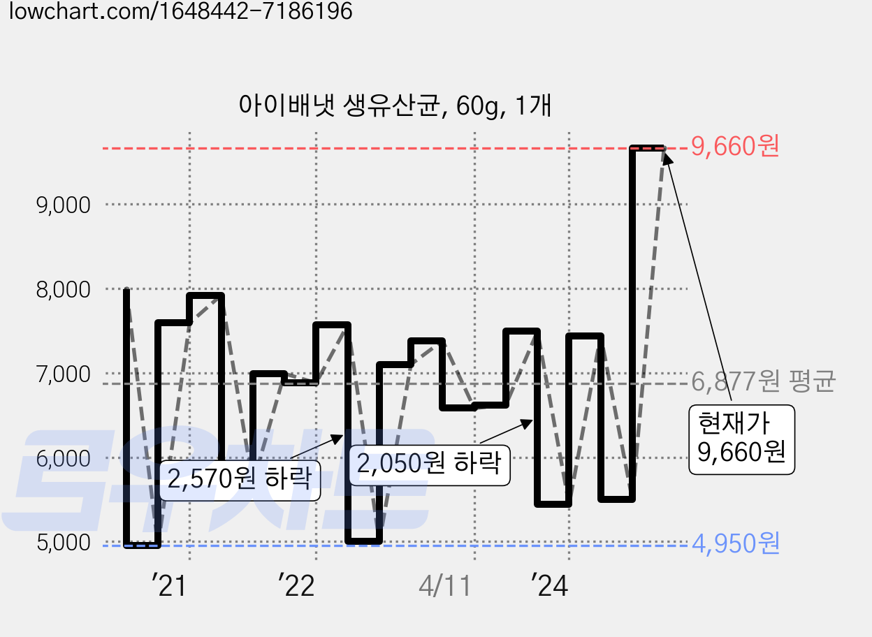 아이배냇 생유산균, 60g, 1개 가격 변동 차트, 현재가 9,660원, 관측 최저가 4,950원