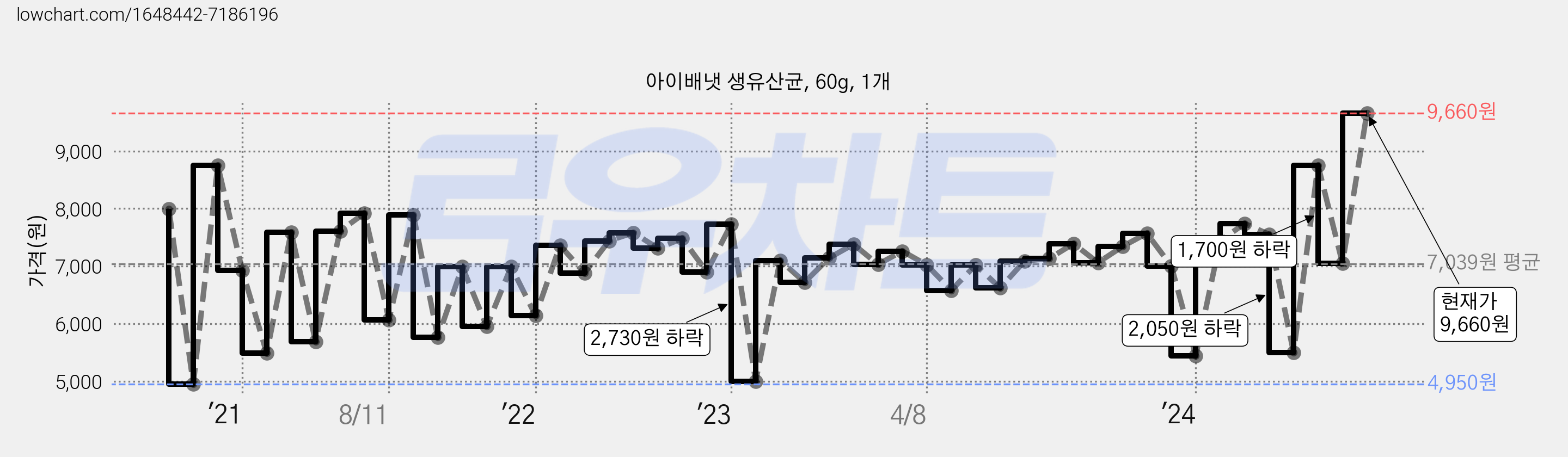 아이배냇 생유산균, 60g, 1개 가격 변동 차트, 현재가 9,660원, 관측 최저가 4,950원