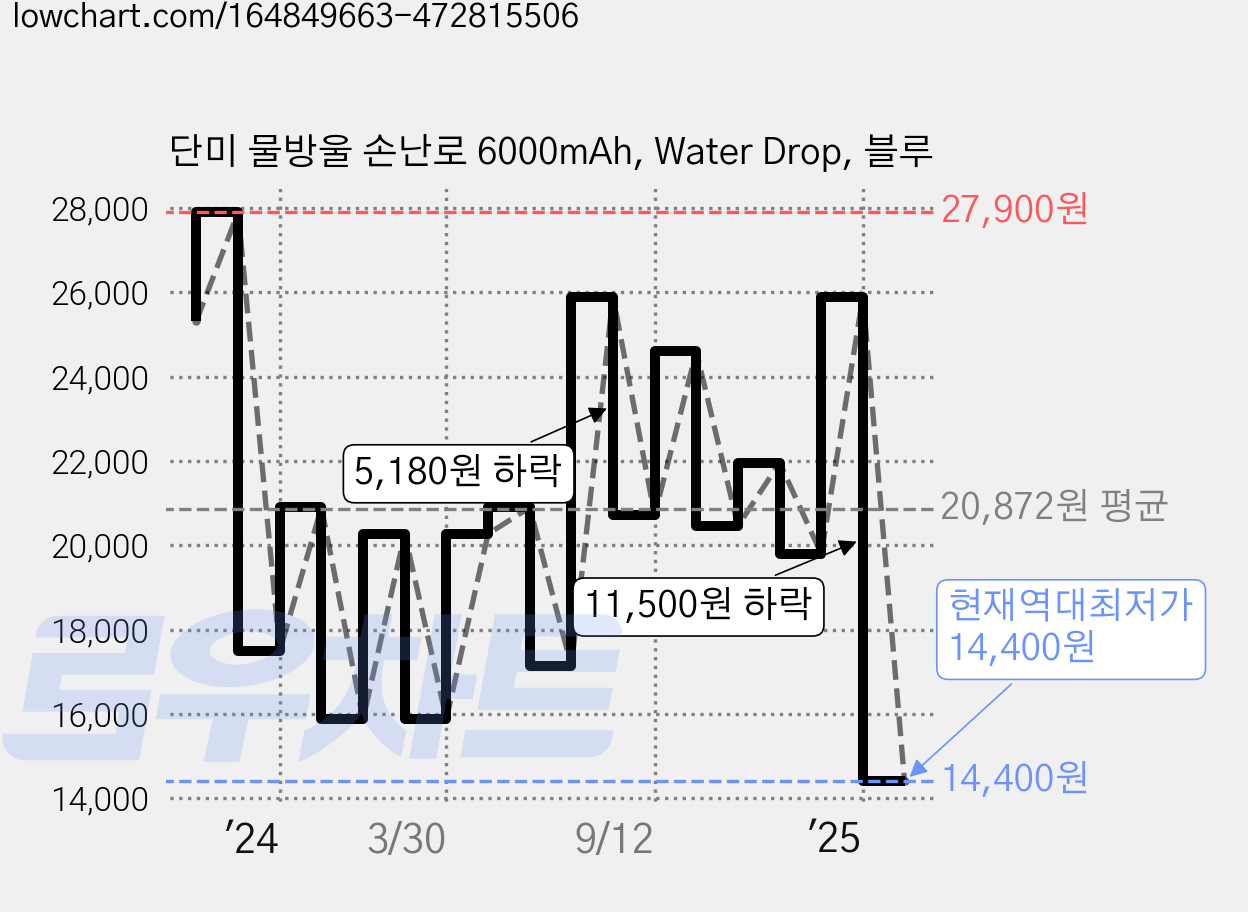단미 물방울 손난로 6000mAh, Water Drop, 블루 가격 변동 차트, 현재가 14,400원, 역대최저가