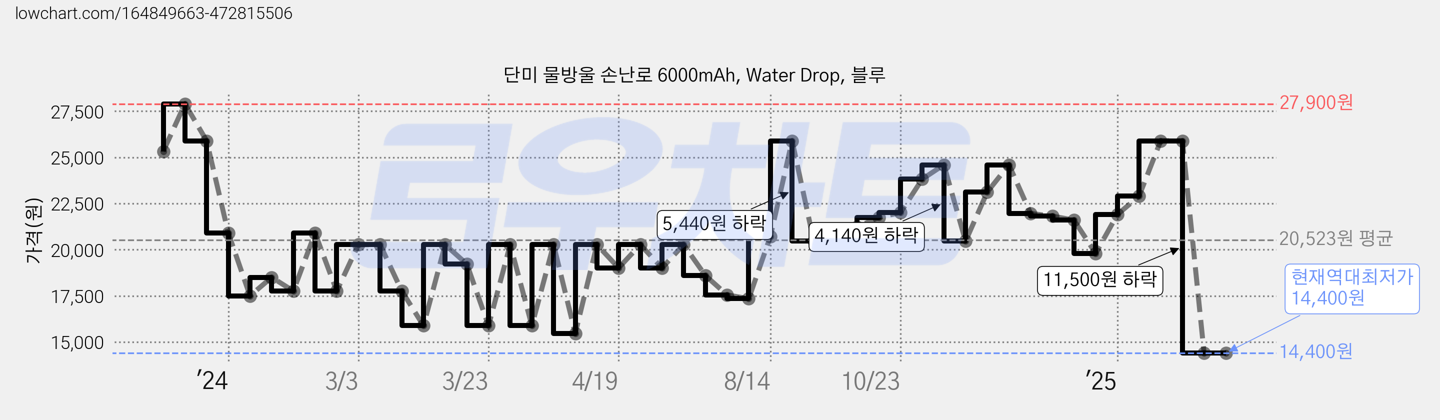 단미 물방울 손난로 6000mAh, Water Drop, 블루 가격 변동 차트, 현재가 14,400원, 역대최저가