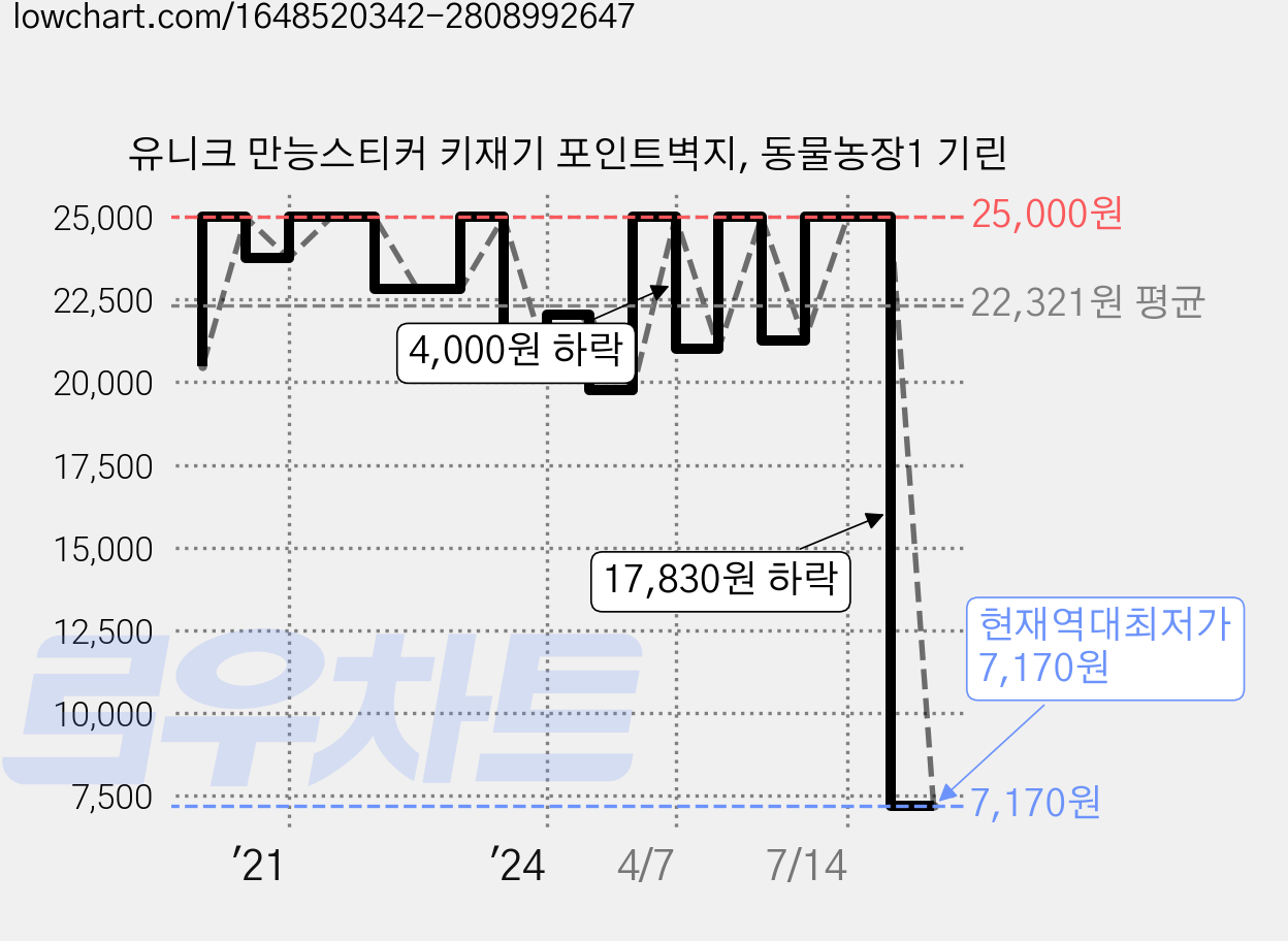 유니크 만능스티커 키재기 포인트벽지, 동물농장1 기린 가격 변동 차트, 현재가 7,170원, 역대최저가
