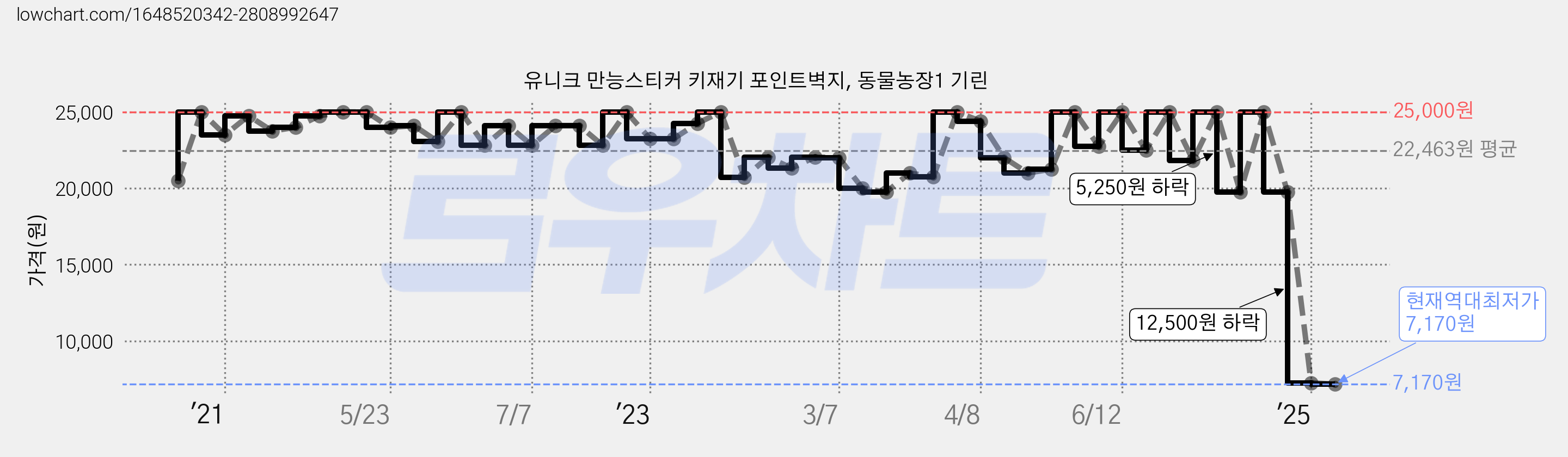 유니크 만능스티커 키재기 포인트벽지, 동물농장1 기린 가격 변동 차트, 현재가 7,170원, 역대최저가