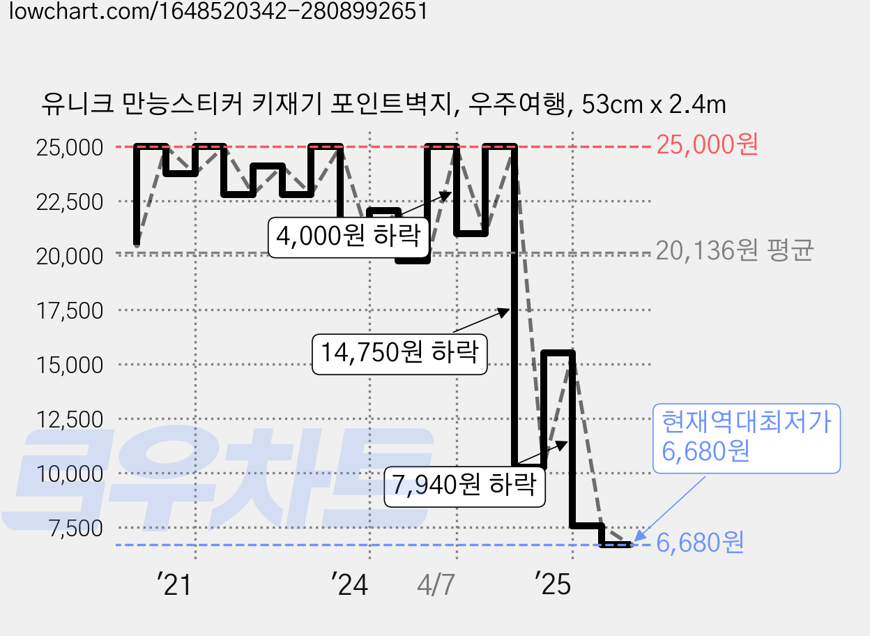 유니크 만능스티커 키재기 포인트벽지, 우주여행, 53cm x 2.4m 가격 변동 차트, 현재가 6,680원, 역대최저가