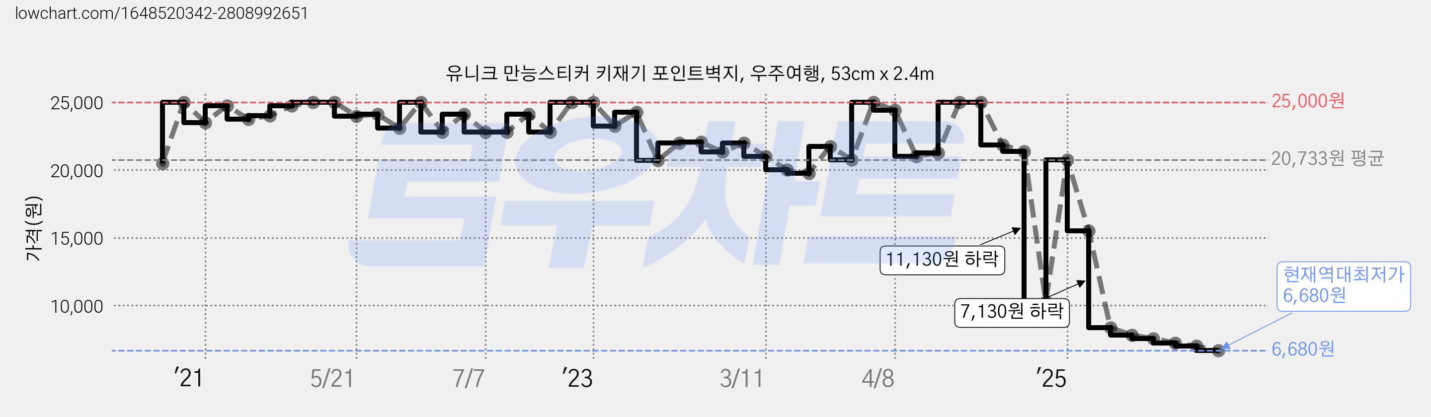 유니크 만능스티커 키재기 포인트벽지, 우주여행, 53cm x 2.4m 가격 변동 차트, 현재가 6,680원, 역대최저가