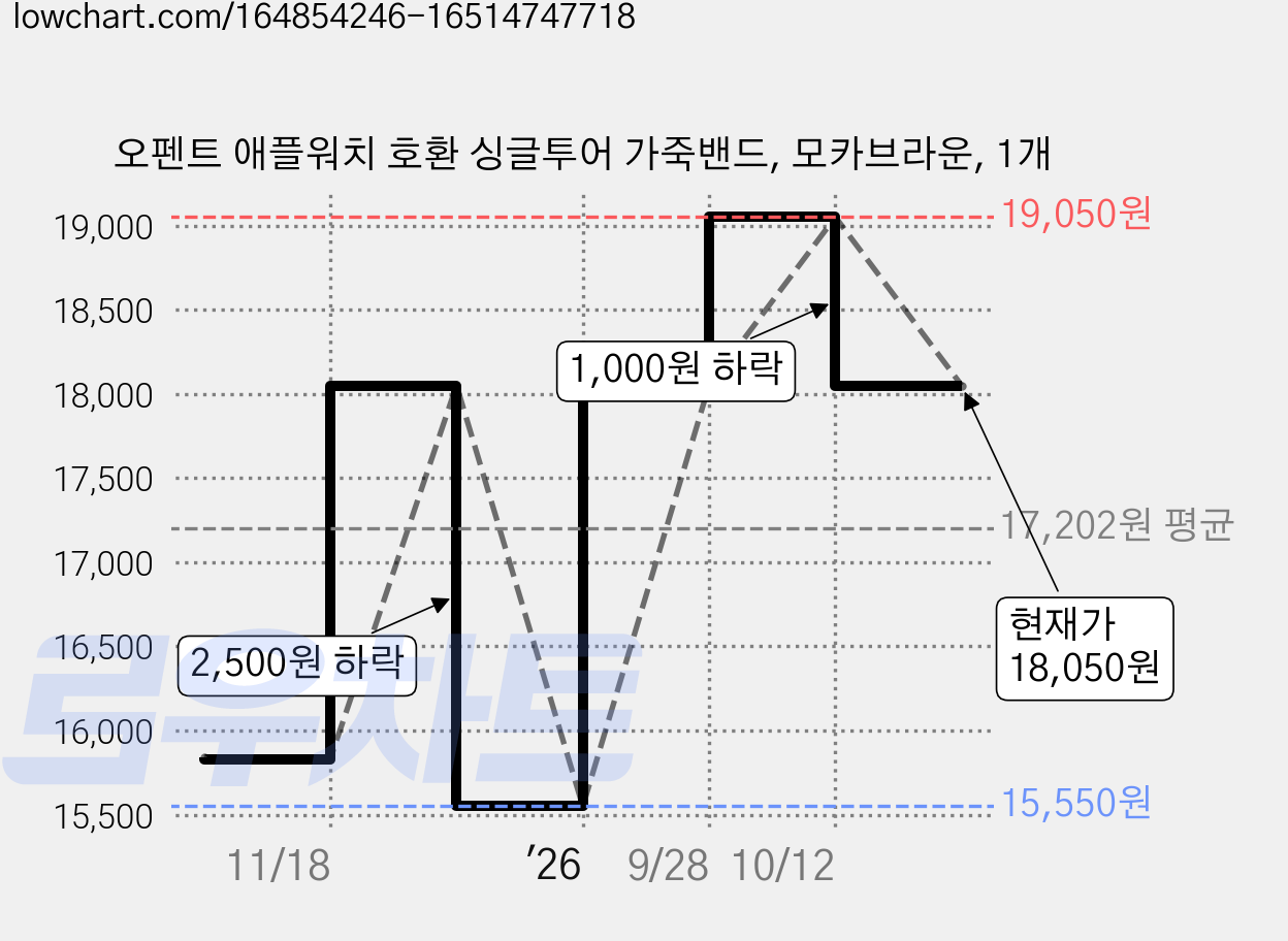 오펜트 애플워치 호환 싱글투어 가죽밴드, 모카브라운, 1개 가격 변동 차트, 현재가 18,050원, 관측 최저가 15,550원
