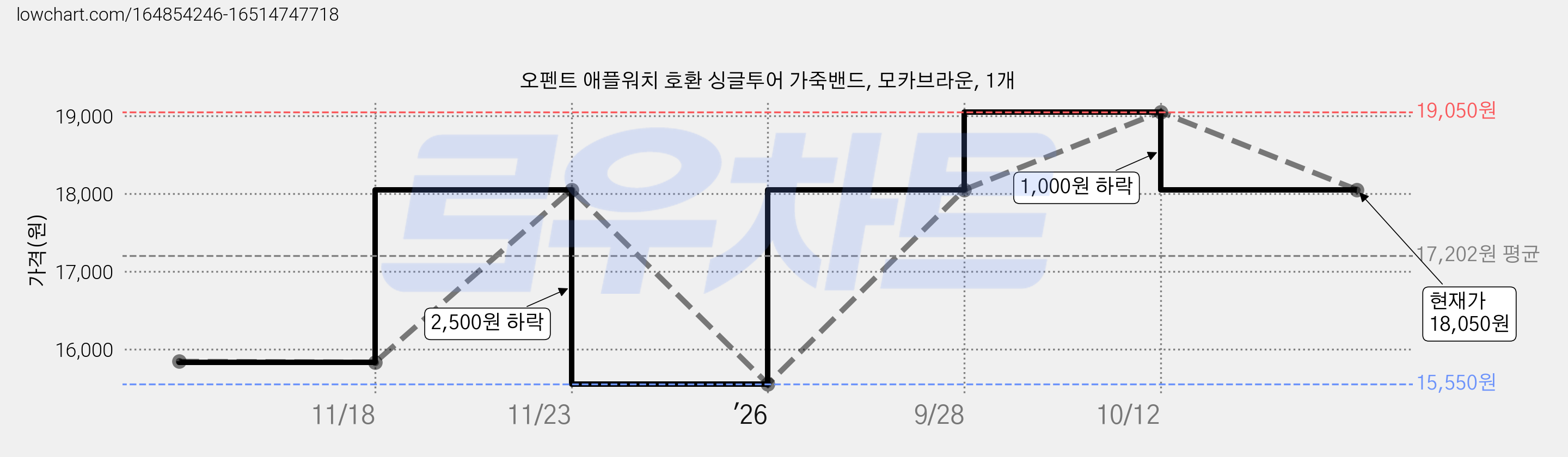 오펜트 애플워치 호환 싱글투어 가죽밴드, 모카브라운, 1개 가격 변동 차트, 현재가 18,050원, 관측 최저가 15,550원
