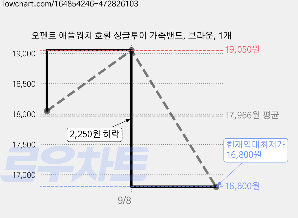오펜트 애플워치 호환 싱글투어 가죽밴드, 브라운, 1개 가격 변동 차트, 현재가 16,800원, 역대최저가
