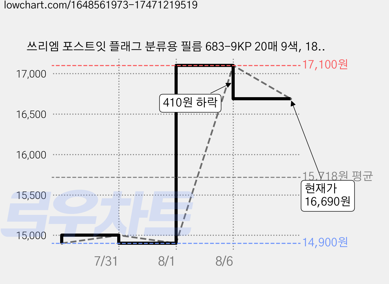 쓰리엠 포스트잇 플래그 분류용 필름 683-9KP 20매 9색, 180개입, 10개 가격 변동 차트, 현재가 16,690원, 관측 최저가 14,900원