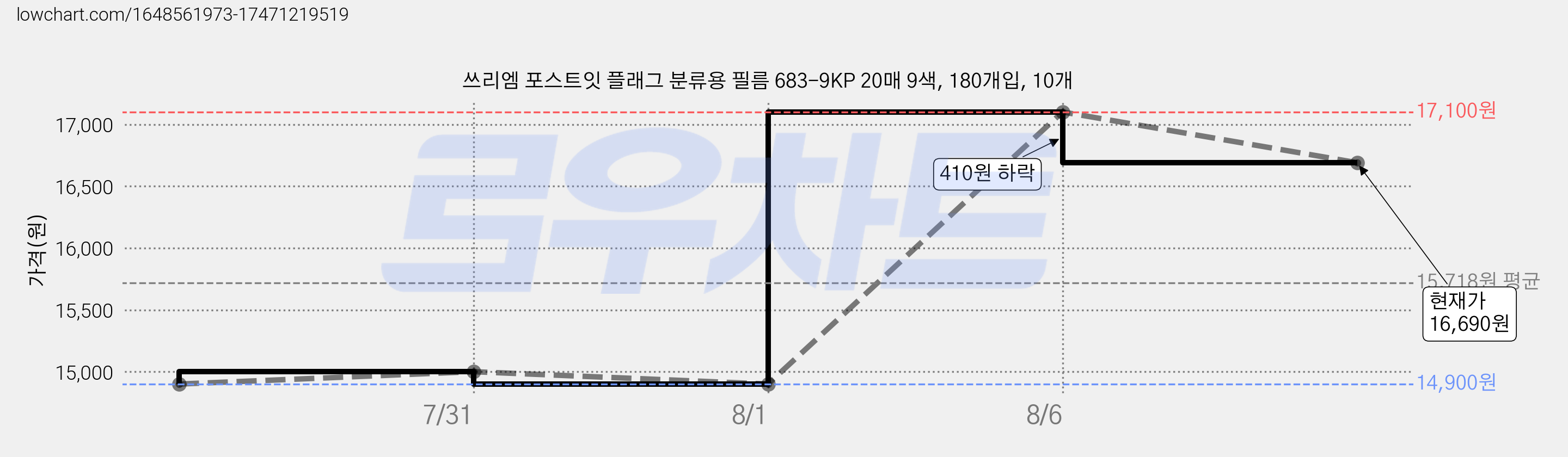 쓰리엠 포스트잇 플래그 분류용 필름 683-9KP 20매 9색, 180개입, 10개 가격 변동 차트, 현재가 16,690원, 관측 최저가 14,900원