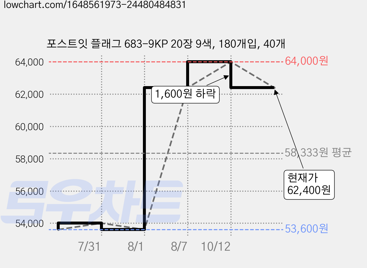 포스트잇 플래그 683-9KP 20장 9색, 180개입, 40개 가격 변동 차트, 현재가 62,400원, 관측 최저가 53,600원
