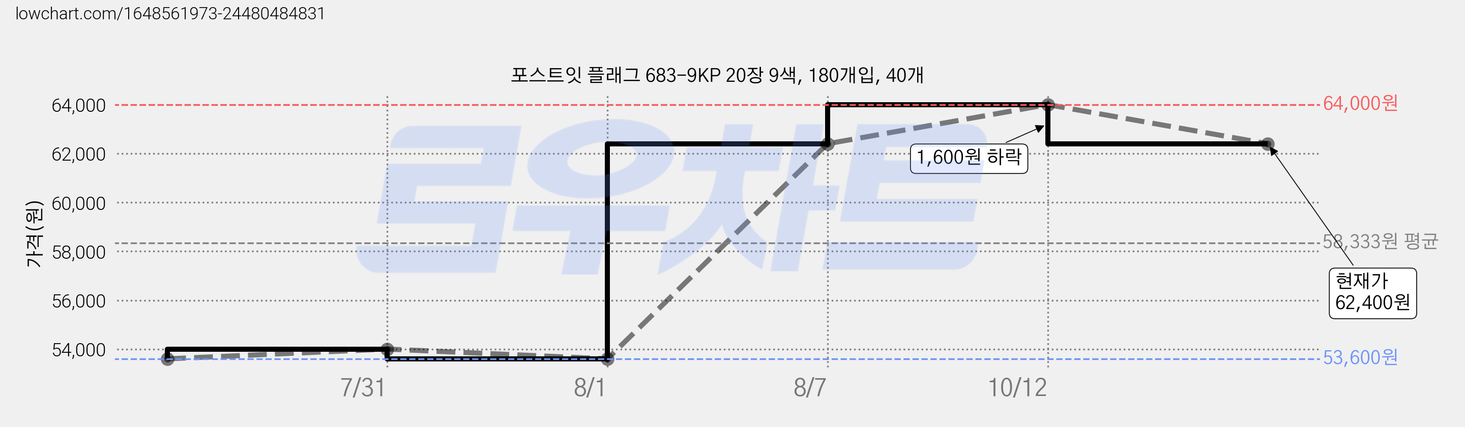 포스트잇 플래그 683-9KP 20장 9색, 180개입, 40개 가격 변동 차트, 현재가 62,400원, 관측 최저가 53,600원