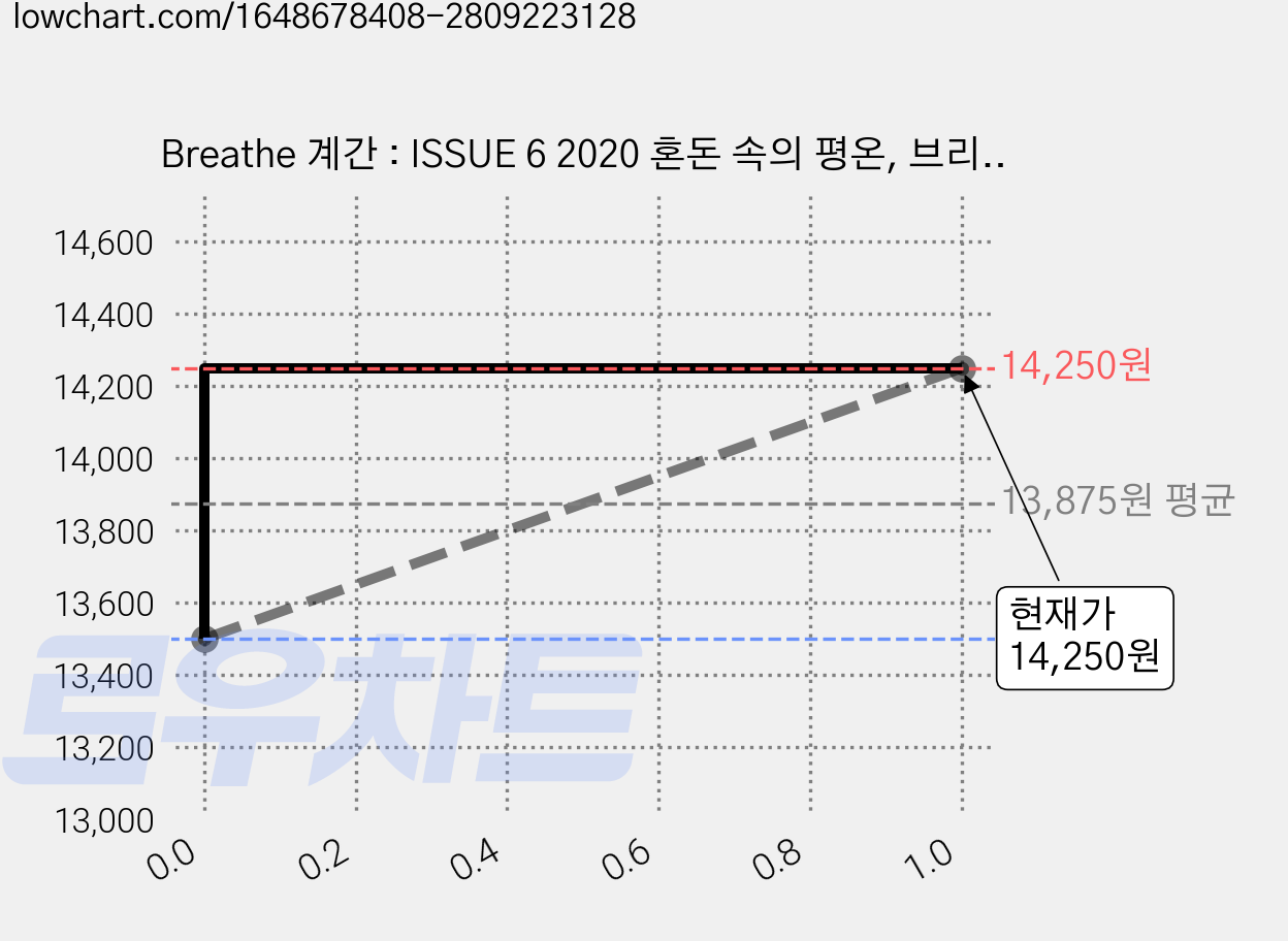 Breathe 계간 : ISSUE 6 2020 혼돈 속의 평온, 브리드코리아 가격 변동 차트, 현재가 14,250원, 관측 최저가 13,500원