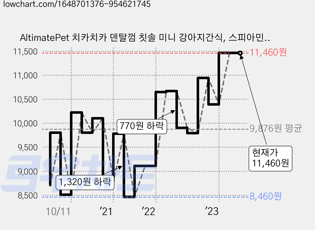 AltimatePet 치카치카 덴탈껌 칫솔 미니 강아지간식, 스피아민트, 150g, 2개 가격 변동 차트, 현재가 11,460원, 역대최저가