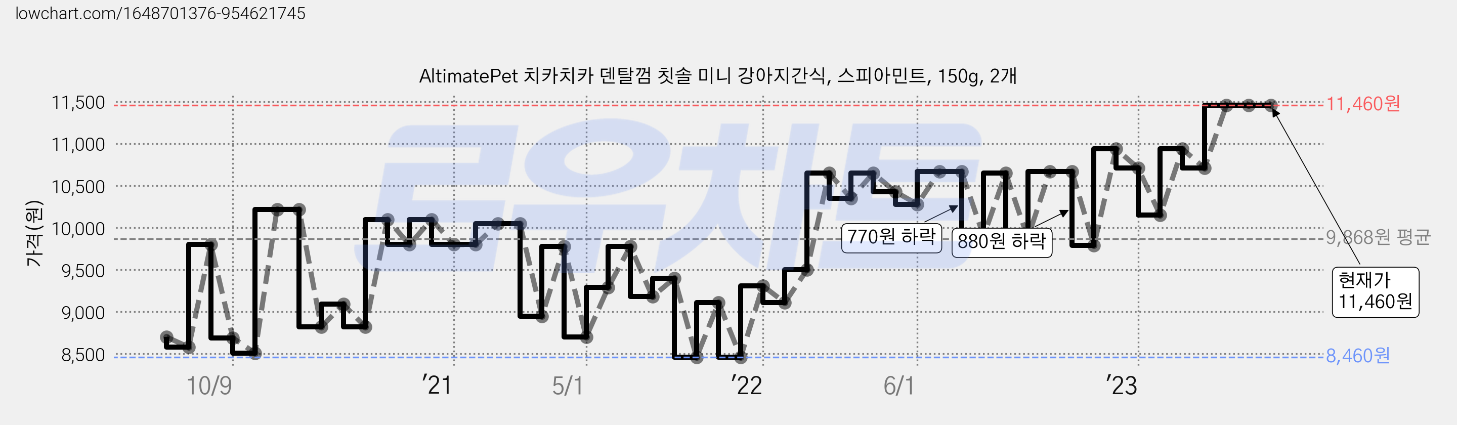 AltimatePet 치카치카 덴탈껌 칫솔 미니 강아지간식, 스피아민트, 150g, 2개 가격 변동 차트, 현재가 11,460원, 역대최저가
